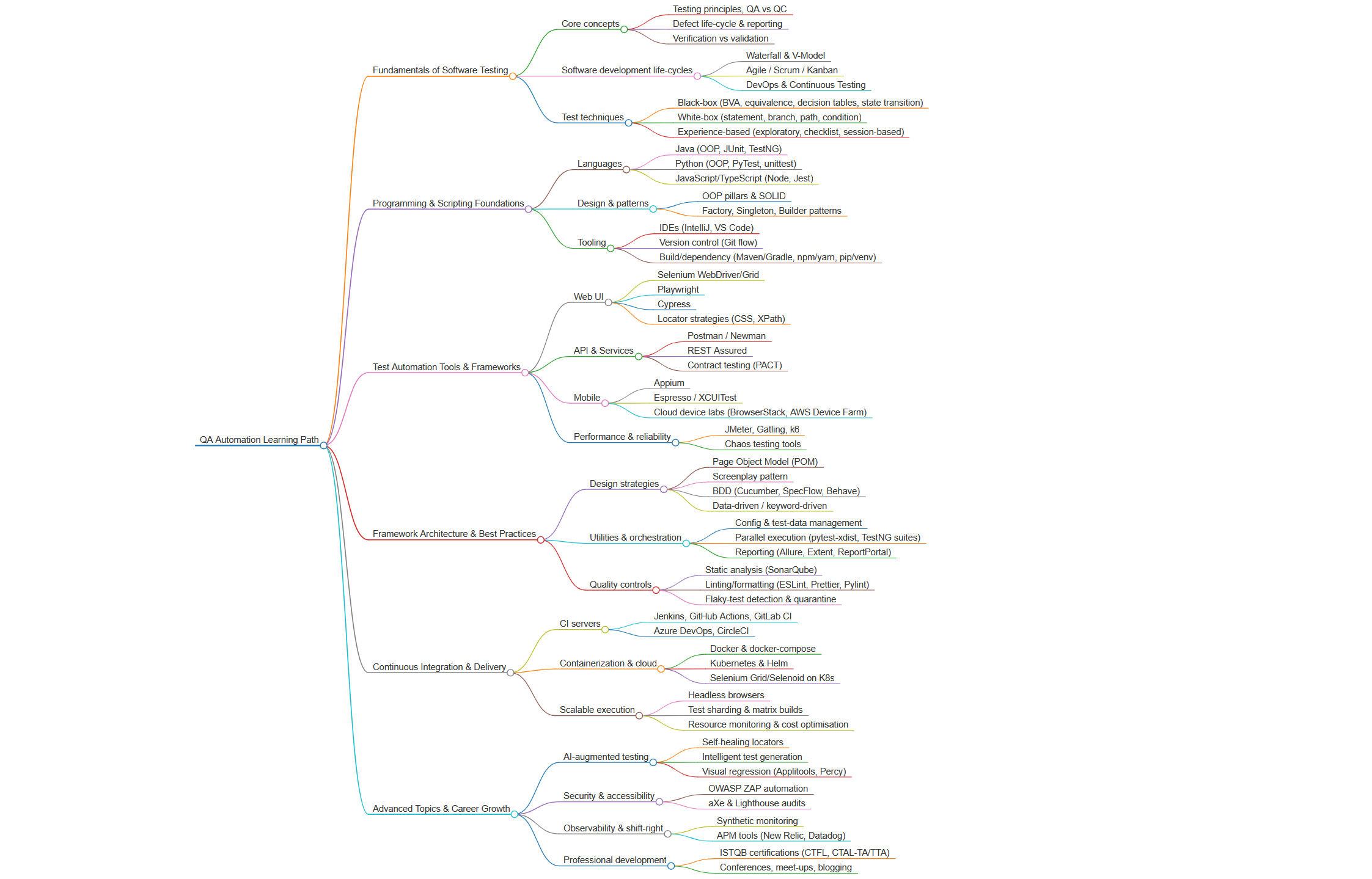 Automation Testing Learning Path Mind Map | QAGeeks